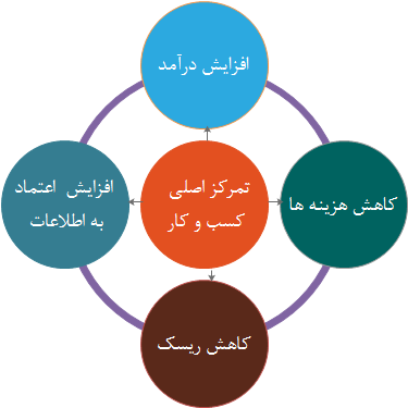    قاط تمرکز کسب و کارها                